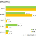 日米の携帯電話所有比較
